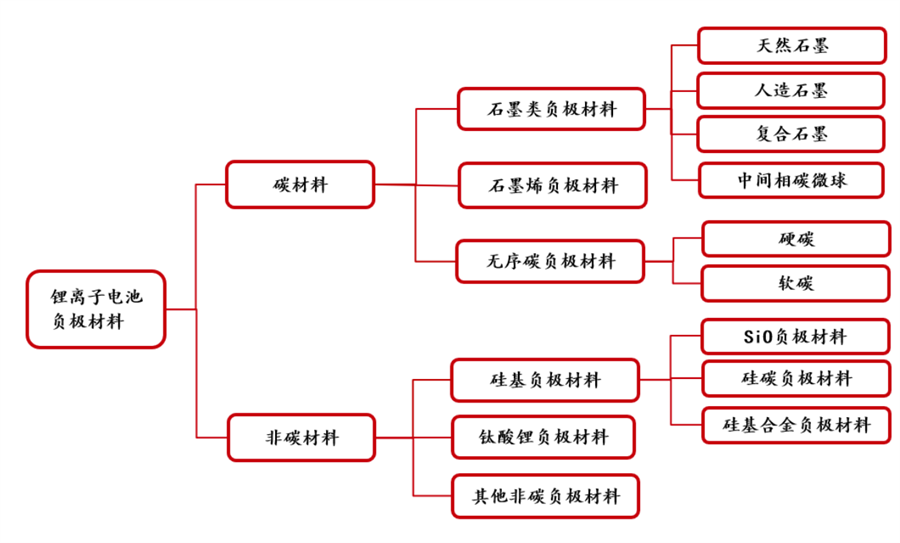 電池材料-負極材料（liào）